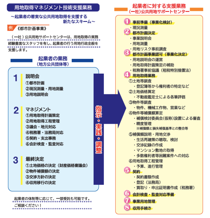 用地取得マネジメント技術支援業務の概要図。起業者の業務(事業計画・説明会・マネジメント・最終決定)と、それに対する起業者支援、業務委託の関係を示す。